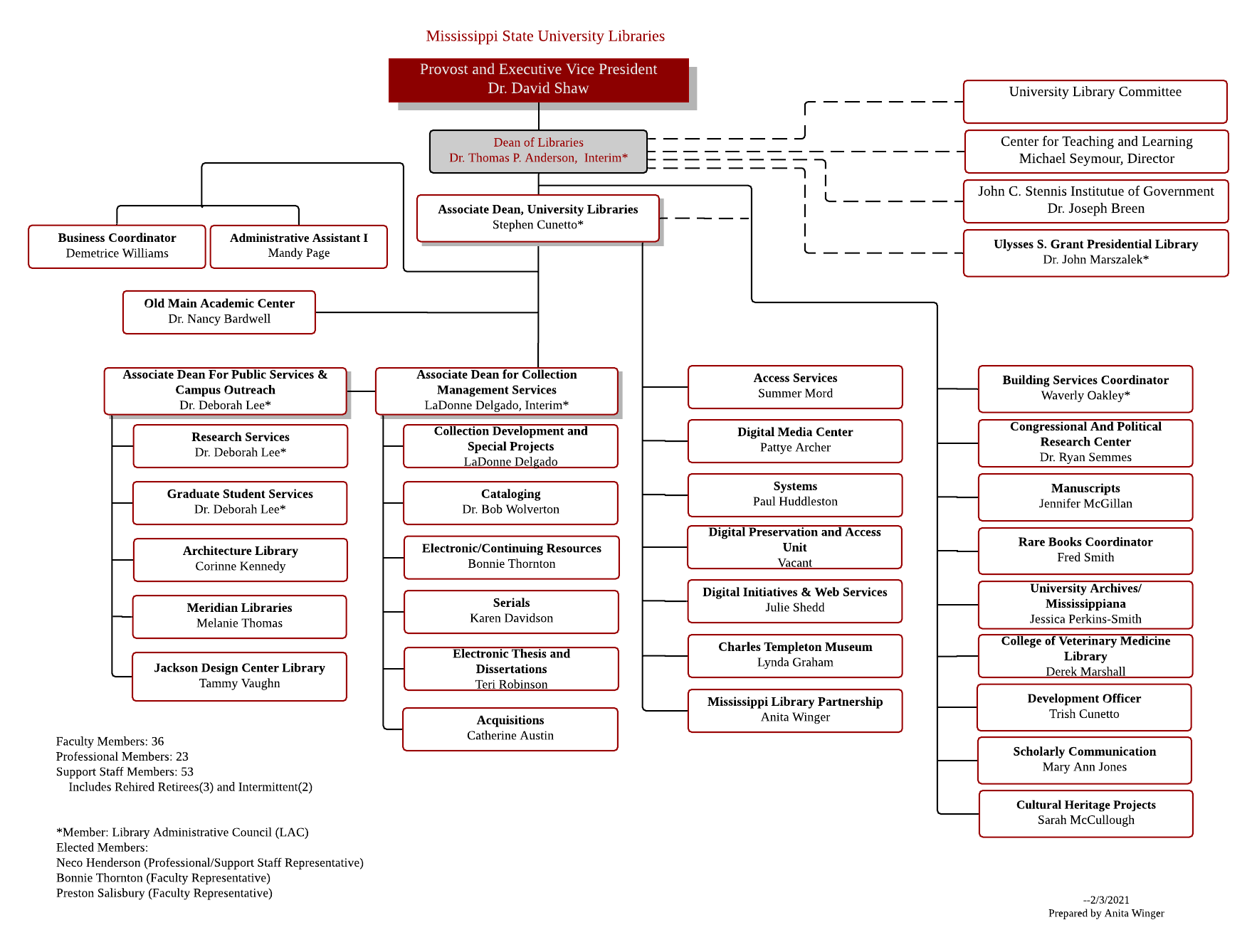 Organizational Chart - Mississippi State University Libraries